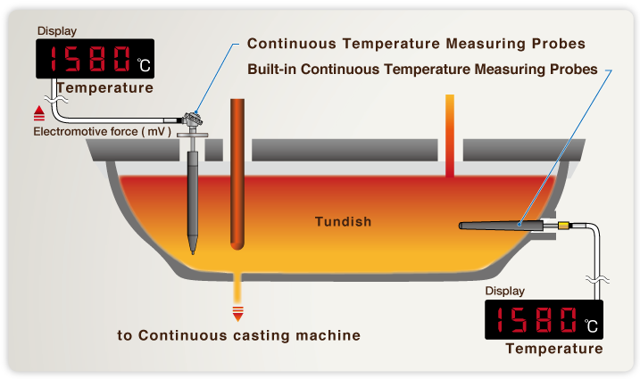 Outline of continuous temperature measurement image